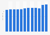 Retail sales revenue from furniture and home decor products in Austria from 2011 to 2022 (in billion euros)
