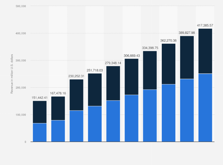 Statistic: Digital search advertising revenue worldwide from 2019 to 2028, by device (in million U.S. dollars)