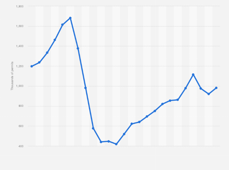 Statistic: Number of single-family building permits in the United States from 2000 to 2024 (in 1,000s)