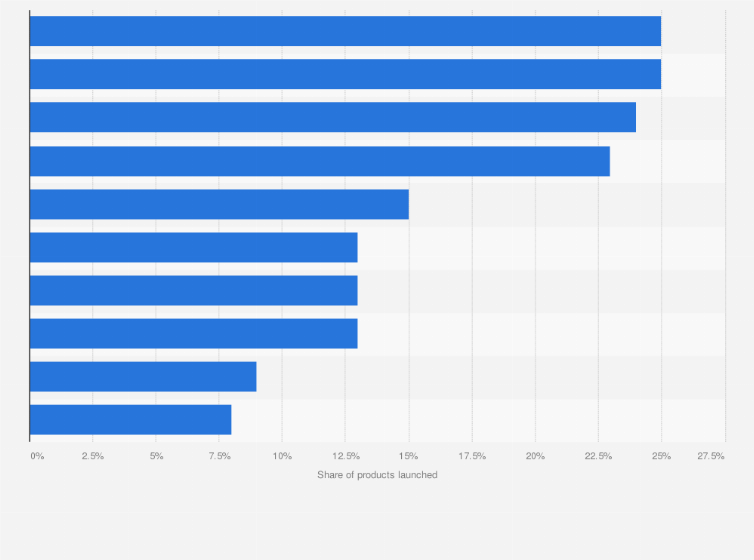 Statistic: Leading claims used to launch pulse products in the European Union from 2010 to 2014*
