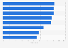 Online shopping cart abandonment rate in selected industries worldwide in 2025