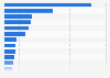 Unit sales of bakery products in the United States in 2023/2024, by category (in millions)