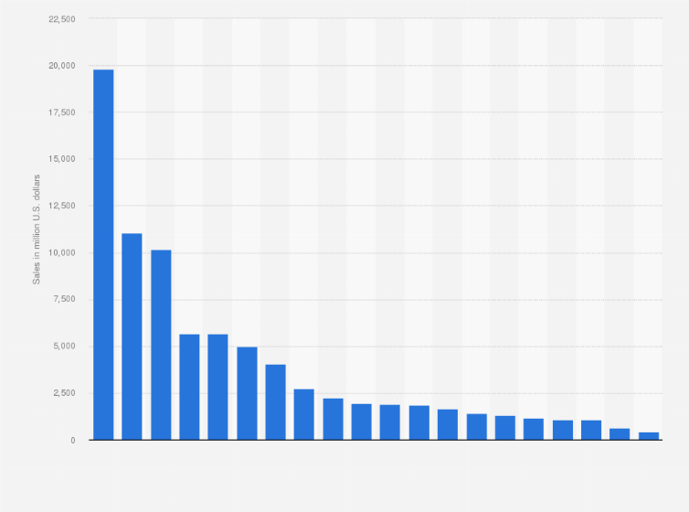 Statistic: Sales of bakery products in the United States in 2023/2024, by category (in million U.S. dollars)