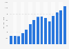 Revenue of Pandora A/S from 2010 to 2024 (in million Danish kroner)