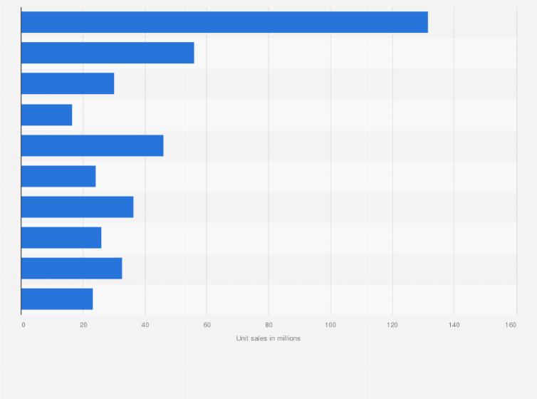 Statistic: Unit sales of the leading nutritional/intrinsic health value bar brands in the United States in 2017 (in millions)*