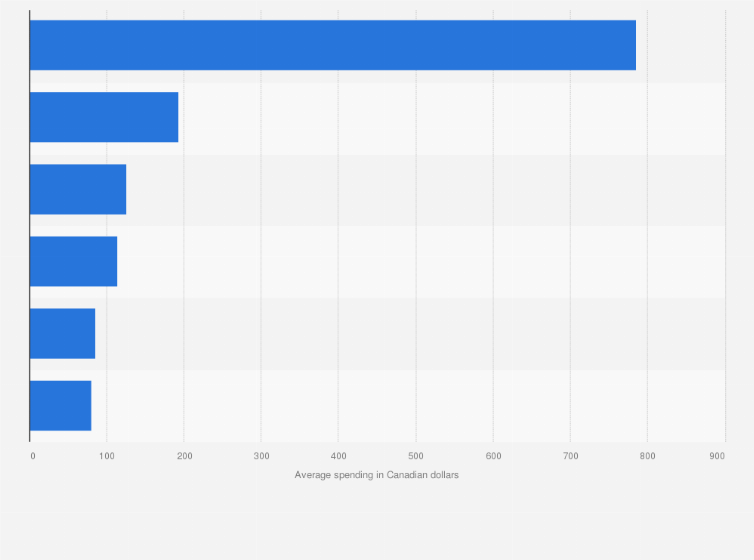 Statistic: Planned monthly spending on back-to-school items among students in Canada as of August 2015, by type (in Canadian dollars)