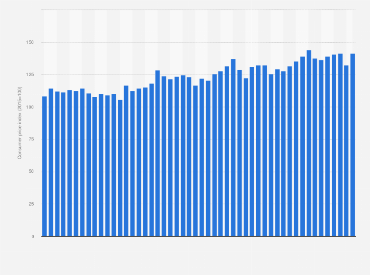 Statistic: Consumer price index (CPI) of processed fish in Norway from January 2021 to February 2025