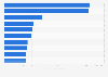 Leading tourist attractions in Barcelona, Spain in 2023, based on number of visitors (in 1,000s)