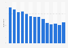 Drip coffee maker usage among past day coffee drinkers in the United States from 2012 to 2025