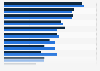 What functions of your mobile phone or smartphone do you use daily or several times per week?