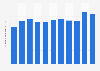 Liechtenstein: Gross domestic product (GDP) in current prices from 2012 to 2022 (in billion U.S. dollars)