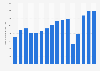 Number of ferry passengers at the Port of Barcelona, Spain from 2000 to 2024 (in 1,000s)
