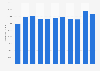 Liechtenstein: Gross domestic product (GDP) per capita in current prices from 2012 to 2022 (in U.S. dollars)