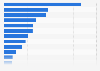 What channels have you used to actively search for job advertisements?