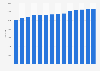 Number of biomass power plants in Germany from 2011 to 2023