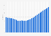 Mali: Average age of the population from 1950 to 2100* (median age in years)