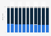 Nicaragua: Age structure from 2013 to 2023