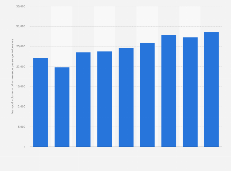 Statistic: Passenger transport volume of Condor from 2005 to 2017 (in billion revenue passenger-kilometers)