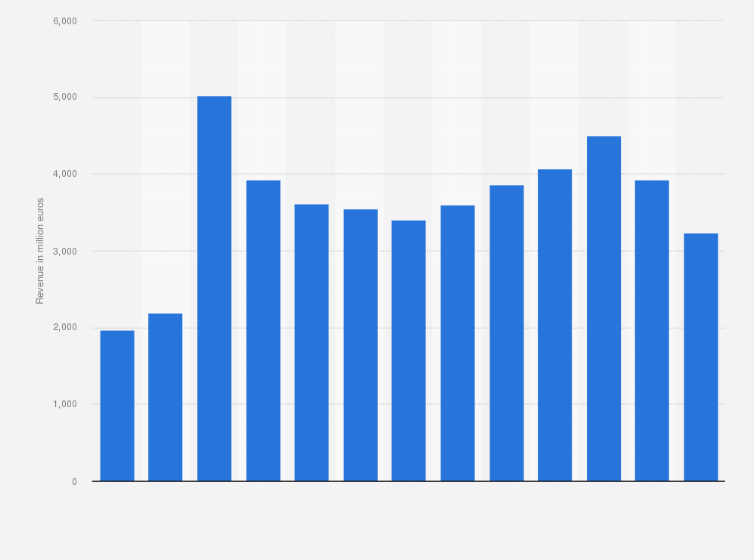 Statistic: E-commerce revenue from book sales in Germany from 2011 to 2023 (in million euros)