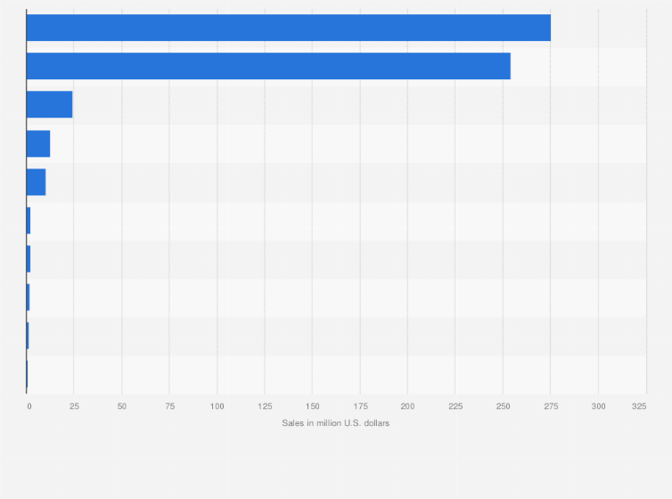 Statistic: Dollar sales of the leading frozen pie vendors in the United States in 2023 (in million U.S. dollars)