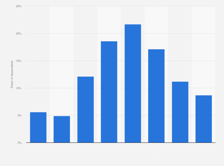 Statistic: Distribution of individuals listening to the radio in Spain in 2021, by age group
