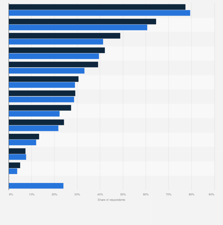 Statistic: Share of mobile or smartphone users who used the following functions of their device in Germany 2014 to 2015