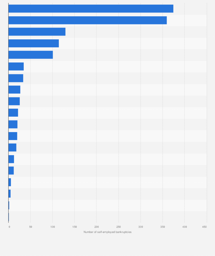 Statistic: Number of self-employment bankruptcies in England and Wales in 2024, by sector