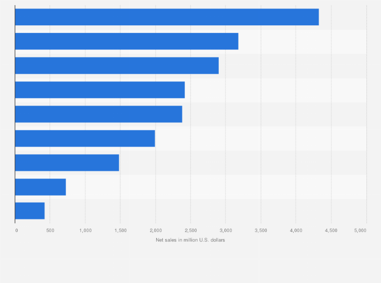 Statistic: Revenue of General Mills worldwide in 2024, by product category (in million U.S. dollars)