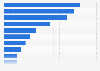 Germany's pharmaceutical imports in 2023, by country (in billion euros)
