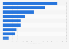 Number of individuals with a chronic disease in Italy in 2023, by type (in 1,000 individuals)