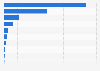 Number of office furniture manufacturing establishments in Canada as of June 2024, by region