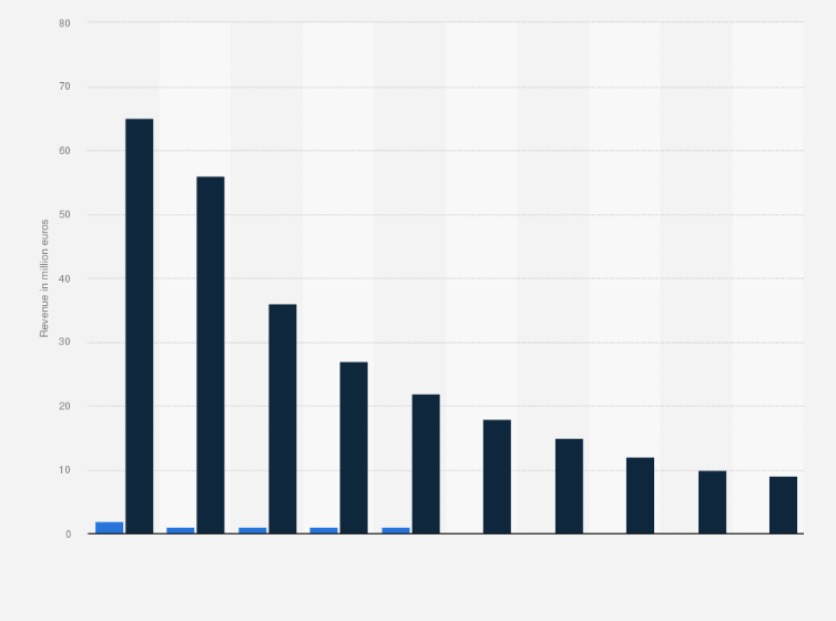 Statistic: Revenue forecast of renting and selling physical video in Spain between 2015 and 2024 (in million euros)