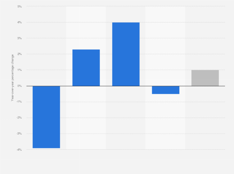 Statistic: Year-over-year change in the number of nights spent by tourists in hotels in France in Q4 2019, by hotel category