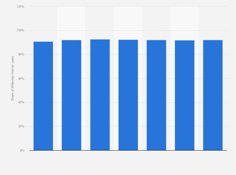 Statistic: Percentage of digital video viewers among Millennial internet users in the United States from 2013 to 2019 