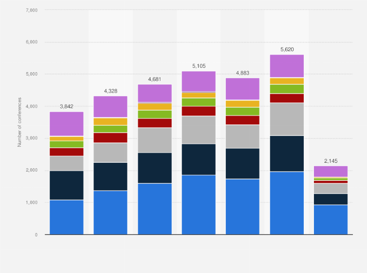 Statistic: Number of conferences in Austria from 2014 to 2020, by topic