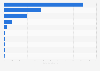 Number of pharmaceuticals and pharmacy supplies merchant wholesalers in Canada as of December 2024, by region