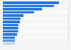 Leading food and beverage companies in North America in 2023, based on sales (in million U.S. dollars)