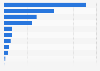 Number of retail trade establishments in Canada as of June 2024, by region