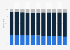 Peru: Age structure from 2013 to 2023