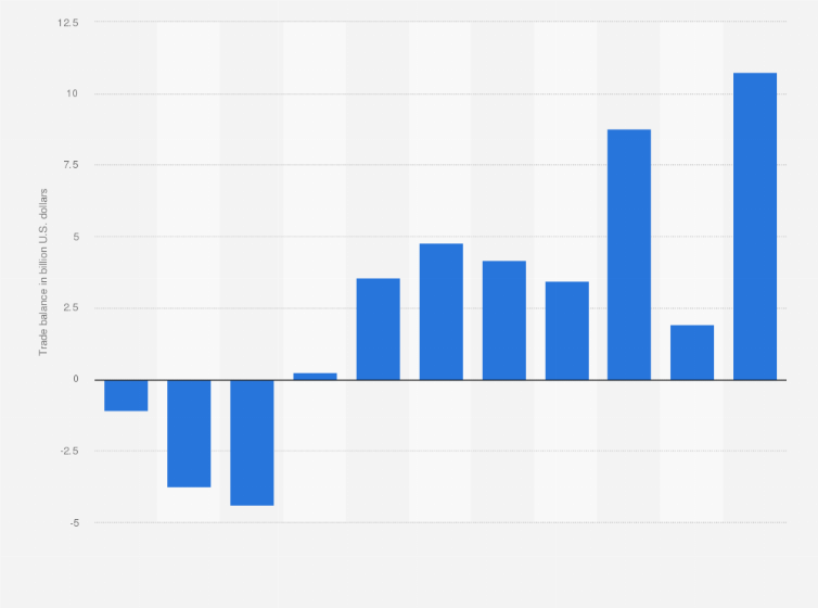 Statistic: Peru: Trade balance of goods from 2013 to 2023 (in billion U.S. dollars)