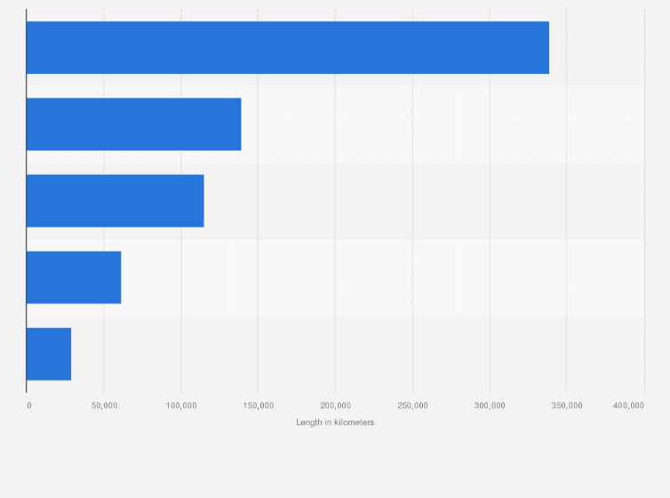 Statistic: Countries with longest operational natural gas pipeline networks worldwide in 2024 (in kilometers)