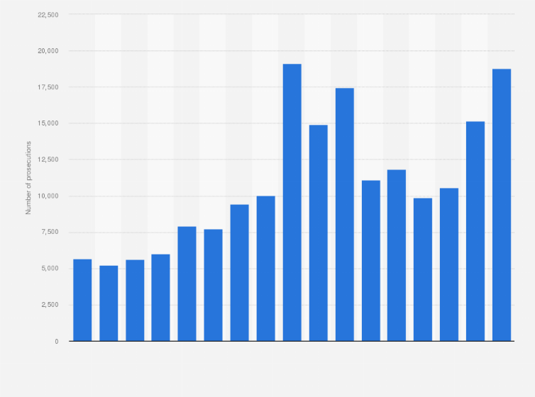 Statistic: Number of prosecutions of human trafficking worldwide from 2007 to 2023