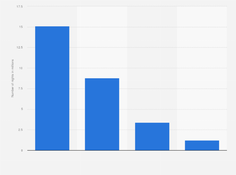 Statistic: Number of nights spent in campsites in the second quarter 2016 in France, by star rating* (in million nights)