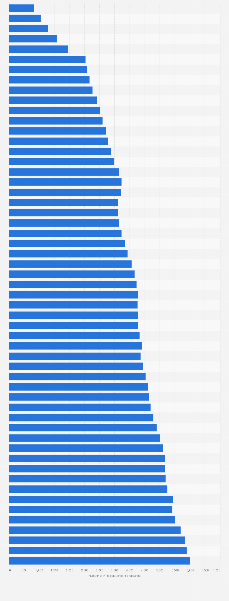 Statistic: Total number of hospital FTE personnel in the U.S. from 1946 to 2019 (in 1,000)