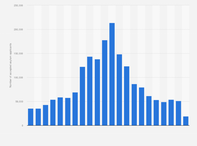 Statistic: Number of accepted first instance asylum applicants in the EU from 1st quarter 2014 to 2nd quarter 2019