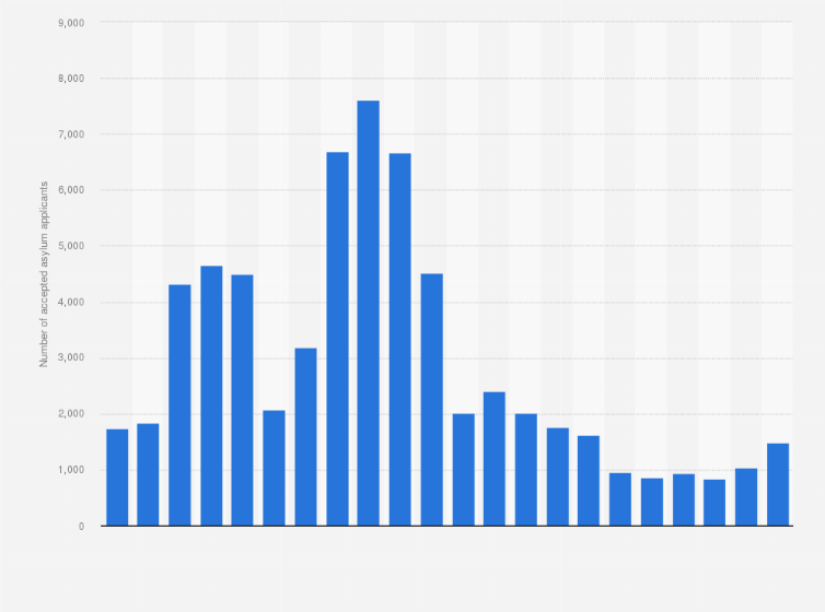 Statistic: Number of accepted first instance asylum applicants in the Netherlands from 1st quarter 2014 to 2nd quarter 2019
