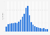 Number of SMS sent in Germany from 2000 to 2023 (in billions)