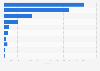 Number of baked goods stores in Canada as of December 2024, by region