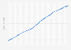 Total population of France from 1982 to 2025 (in millions)