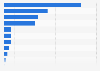 Number of family clothing stores in Canada as of December 2024, by region